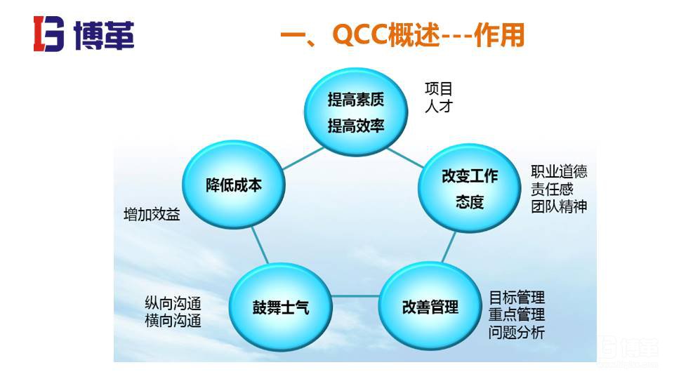 QCC实践培训