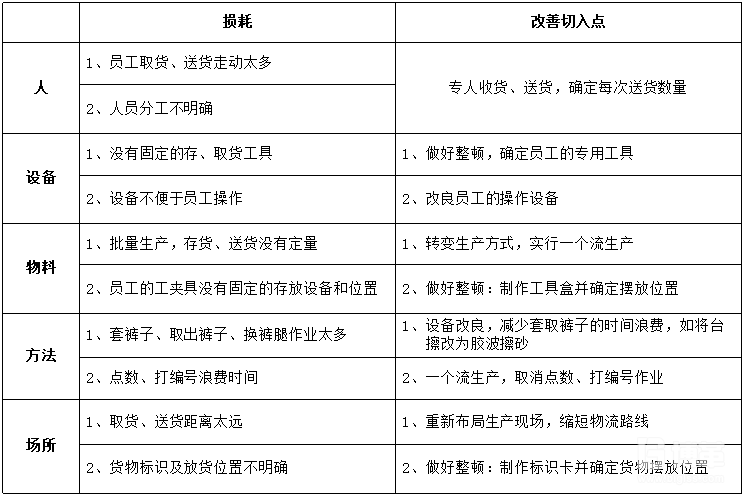 精益损耗分析