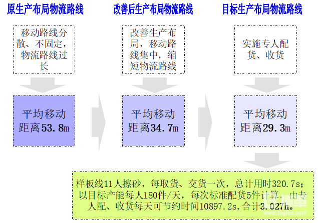 作业布局改善前后对比