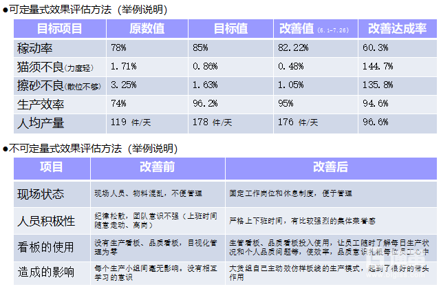 精益改善效果评估