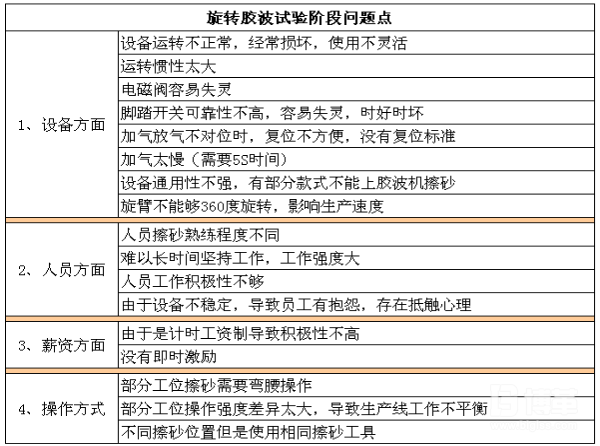  试验阶段旋转胶波问题点分析