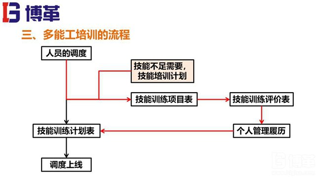 精益工具-多能工培训