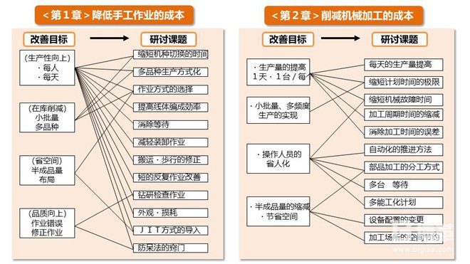 精益成本压缩要点