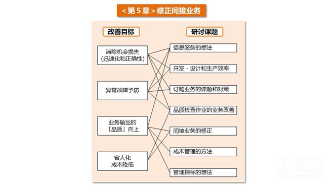 精益成本压缩要点