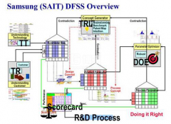 三星的六西格玛设计DFSS之路