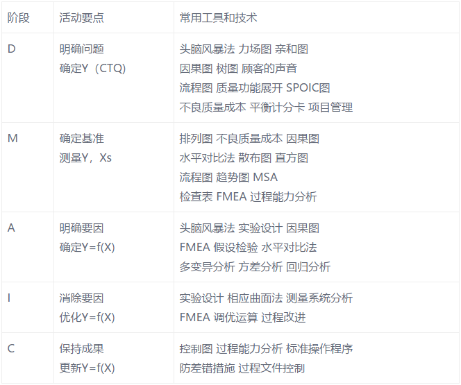 DMAIC过程各个阶段的活动要点及其工具