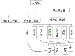 精益生产推行中生产管理组织的定位