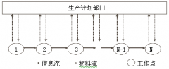 精益生产中生产计划编排的两种思路