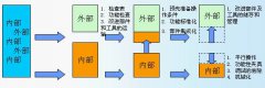 设备快速换模SMED的一般步骤