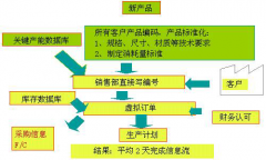 精益信息流之缩短信息流处理时间