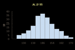 品管工具之直方图的作用与绘制方法