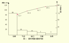 品管七大手法—排列图法的原理是什么