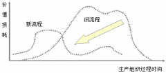 推行精益生产管理的着眼点与目标