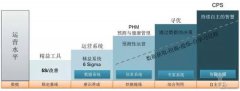 从精益到智能运营的几个层级