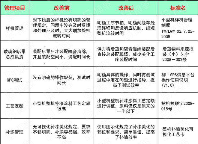 小型挖掘机行业精益生产案例