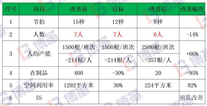 让组装的主件流动起来