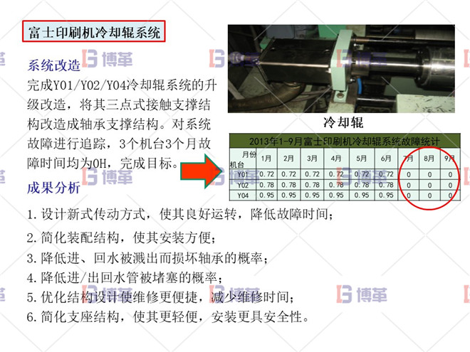 印刷行业简易自动化LCIA案例 项目实施成果及效益分析 富士印刷机冷却辊系统