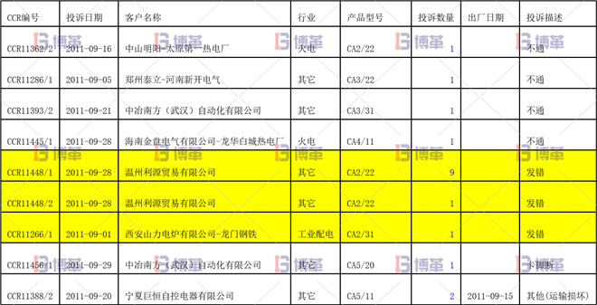 KFC2辅助触头的顾客投诉统计有明显的效果