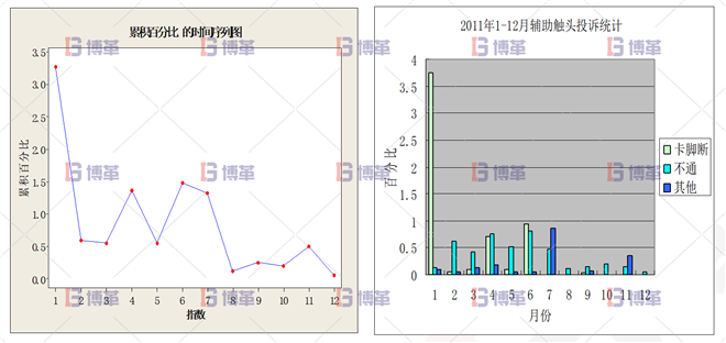 顾客投诉率已经明显的下降