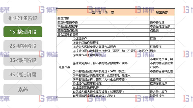 5S现场管理 1S整理阶段 整理阶段活动内容