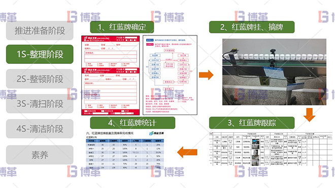 5S现场管理 1S整理阶段 最佳实践-红牌作战红牌作战