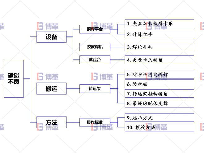 项目实施规划（因子查找）