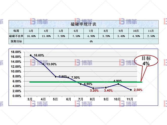 改善效果验证 磕碰率统计表