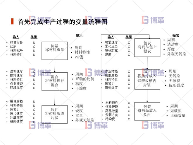 上海制药厂生产过程控制分析案例 首先完成生产过程的变量流程图