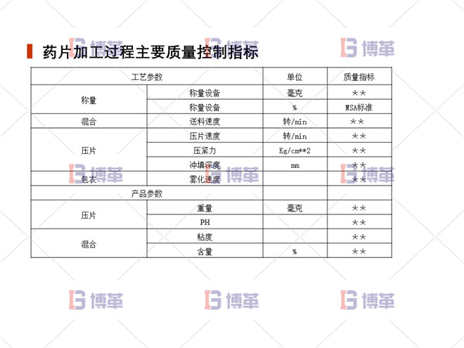 上海制药厂生产过程控制分析案例 药片加工过程主要质量控制指标