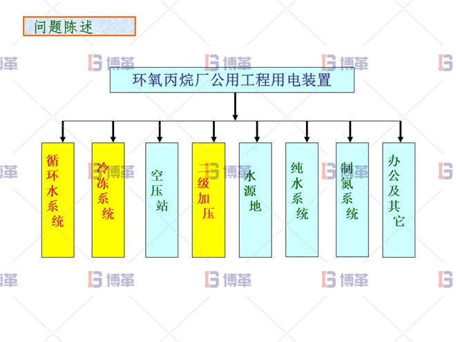 化工行业降低公用工程用电单耗分析案例 问题陈述