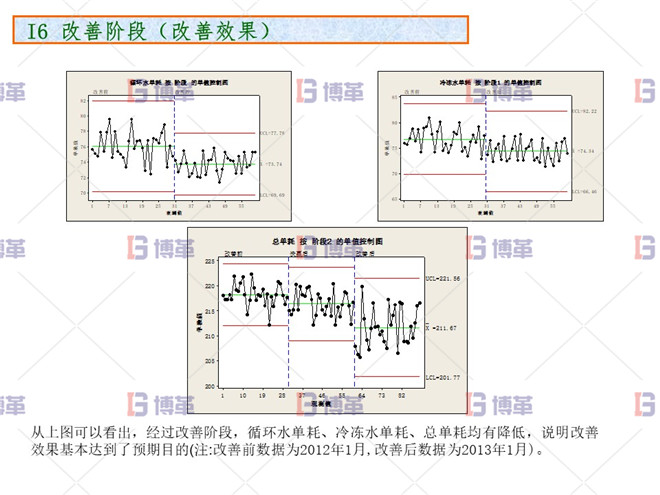 化工行业降低公用工程用电单耗分析案例 改善效果