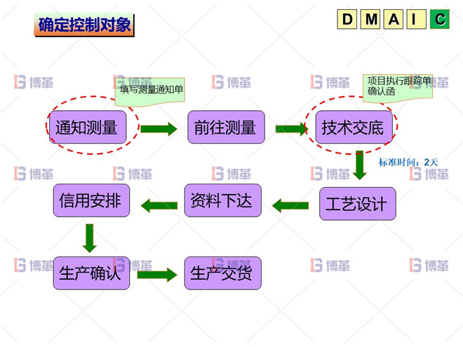 六西格玛 DMAIC C阶段：效果控制和跟踪