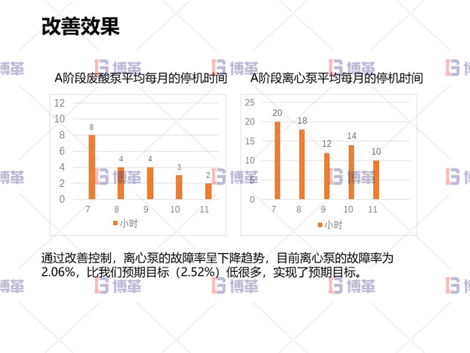 冶炼行业TPM设备自主维护案例 改善效果