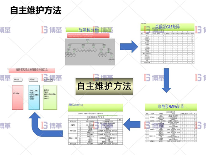 冶炼行业TPM设备自主维护案例 自主维护方法