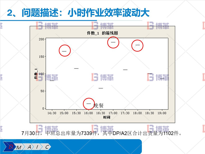 问题描述：小时作业效率波动大