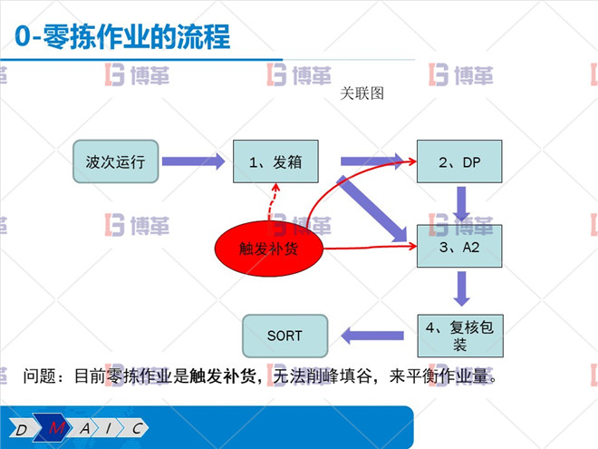 零拣作业的流程