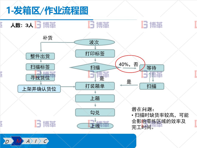 发箱区 作业流程图