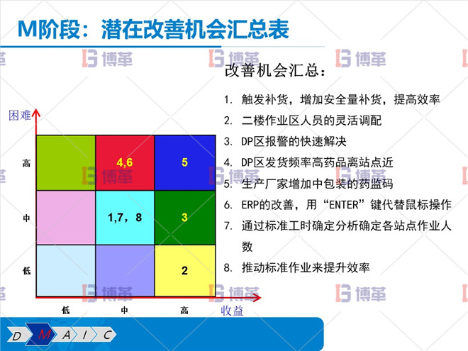 潜在改善机会汇总表