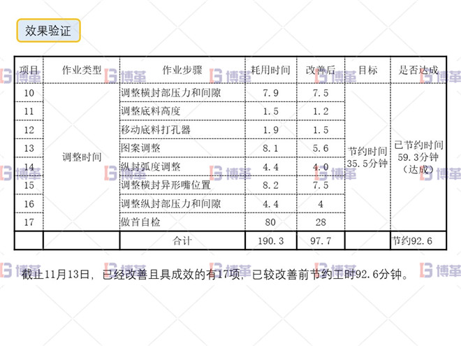 印刷行业制袋机SMED改善案例 效果验证