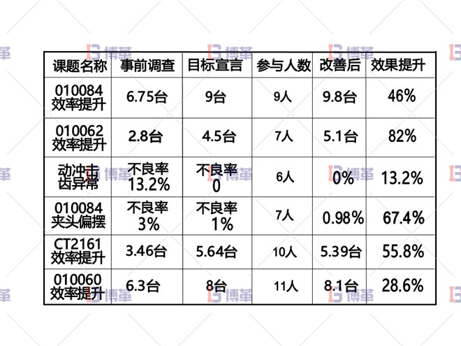 电动工具精益改善案例 自主研开展项目及成果