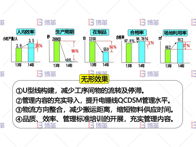 电动工具精益改善案例 改善后车间效果评价