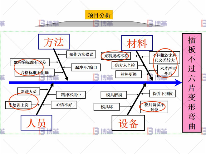 插板检具改善 项目分析