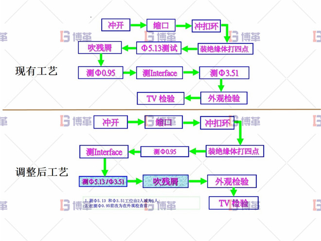 工艺调整改善