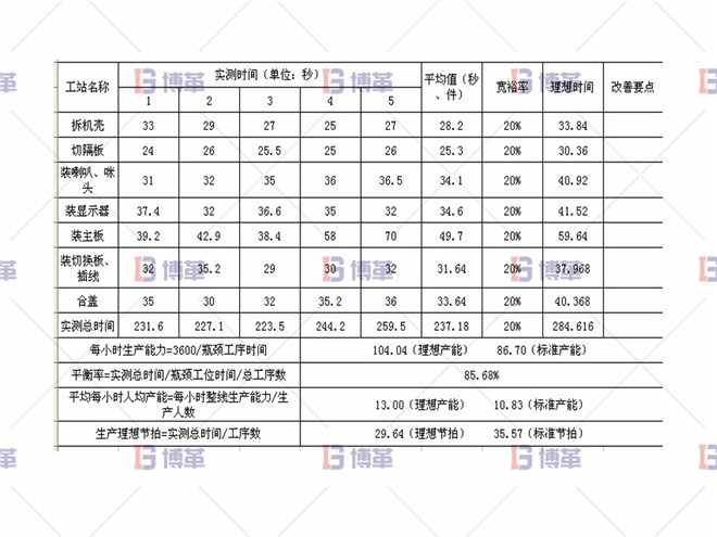 组装事业部线平衡改善