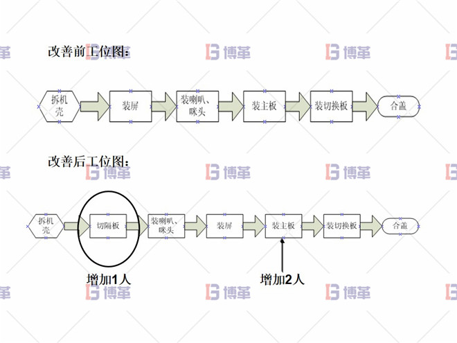 组装工段线平衡改善