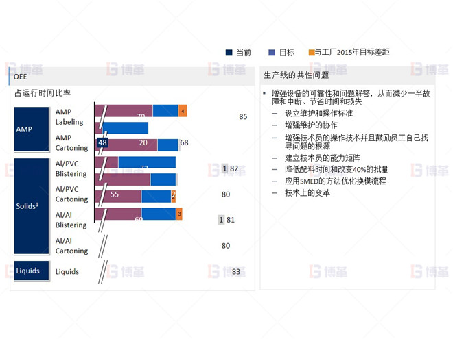 制药行业液体灌装线OEE提升案例 在工厂项目计划设想下的OEE改进