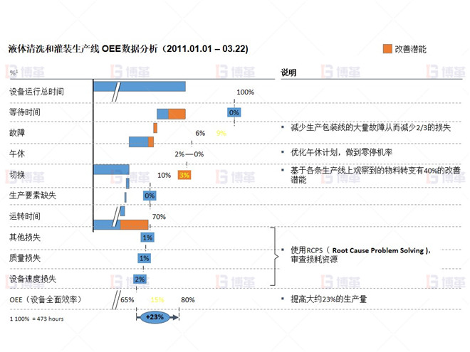 制药行业液体灌装线OEE提升案例 液体线OEE有提高到80%的潜能