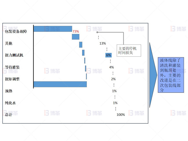 制药行业液体灌装线OEE提升案例 液体包装线的故障是液体灌装线停止的主要原因