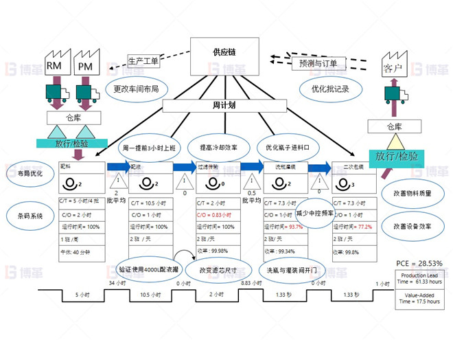 制药行业液体灌装线OEE提升案例 液体100ML产品 价值流程图 –改善点