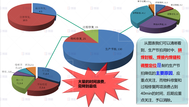 机械行业结构件生产效率提升案例 动臂拼点作业分析-2